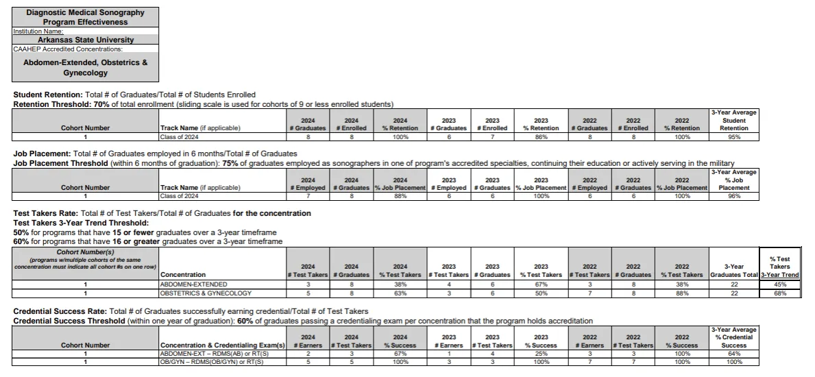 2024 Diagnostic Medical Sonography data